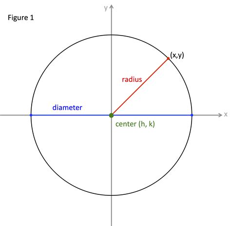 How can the equation of a circle be determined from the equations of a sphere and a plane which intersect to form the circle? At a minimum, how can the radius and center of the circle be determine...